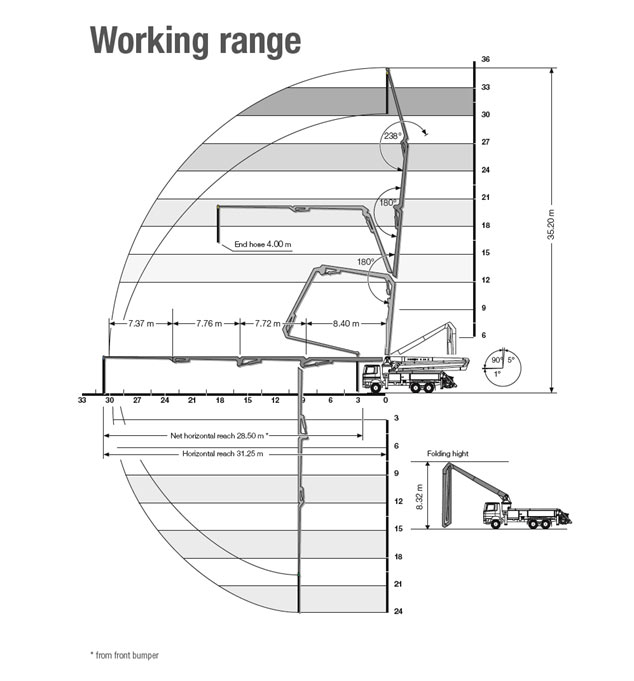 36m Schwing Roll Form Boom Pump diagram